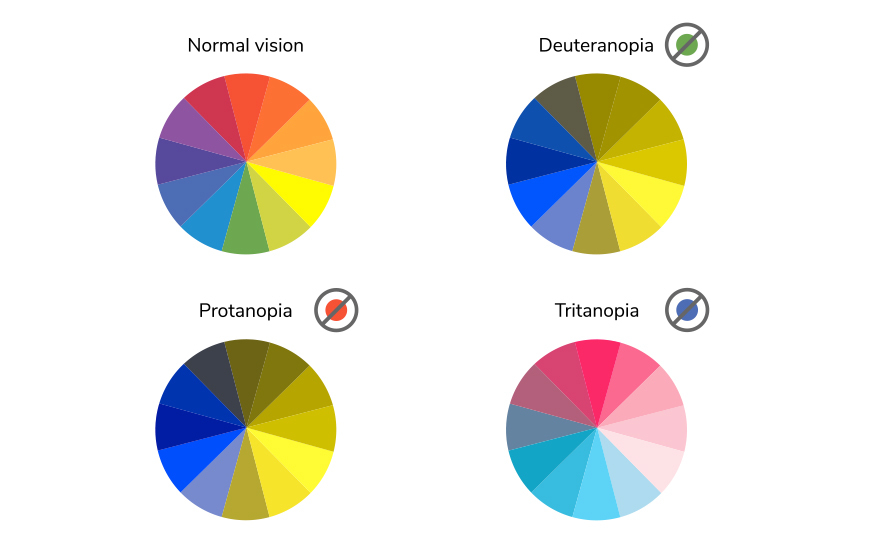 Colour blindness types