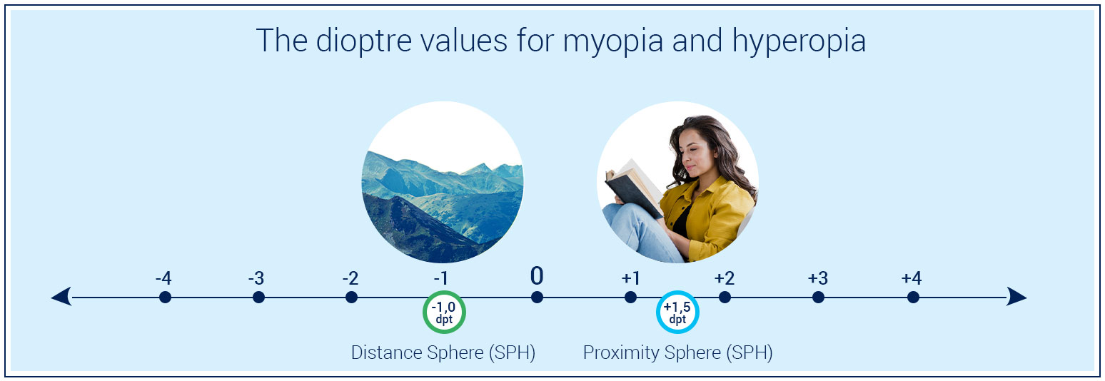 dioptre values for myopia and hyperopia