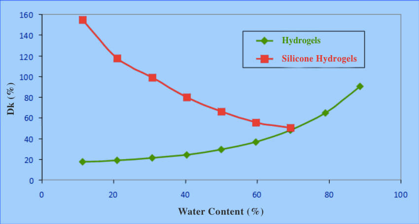 Chart of water content and oxygen transmissibility (Dk/t)